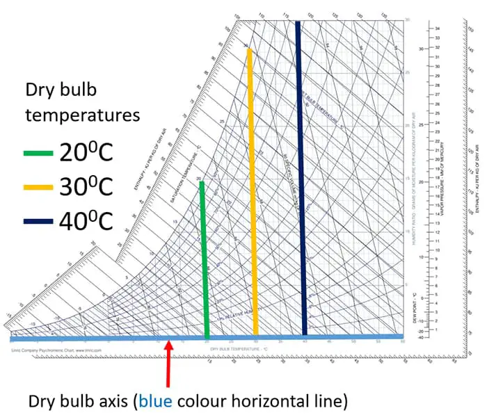 dry bulb temperatures on psychrometric chart